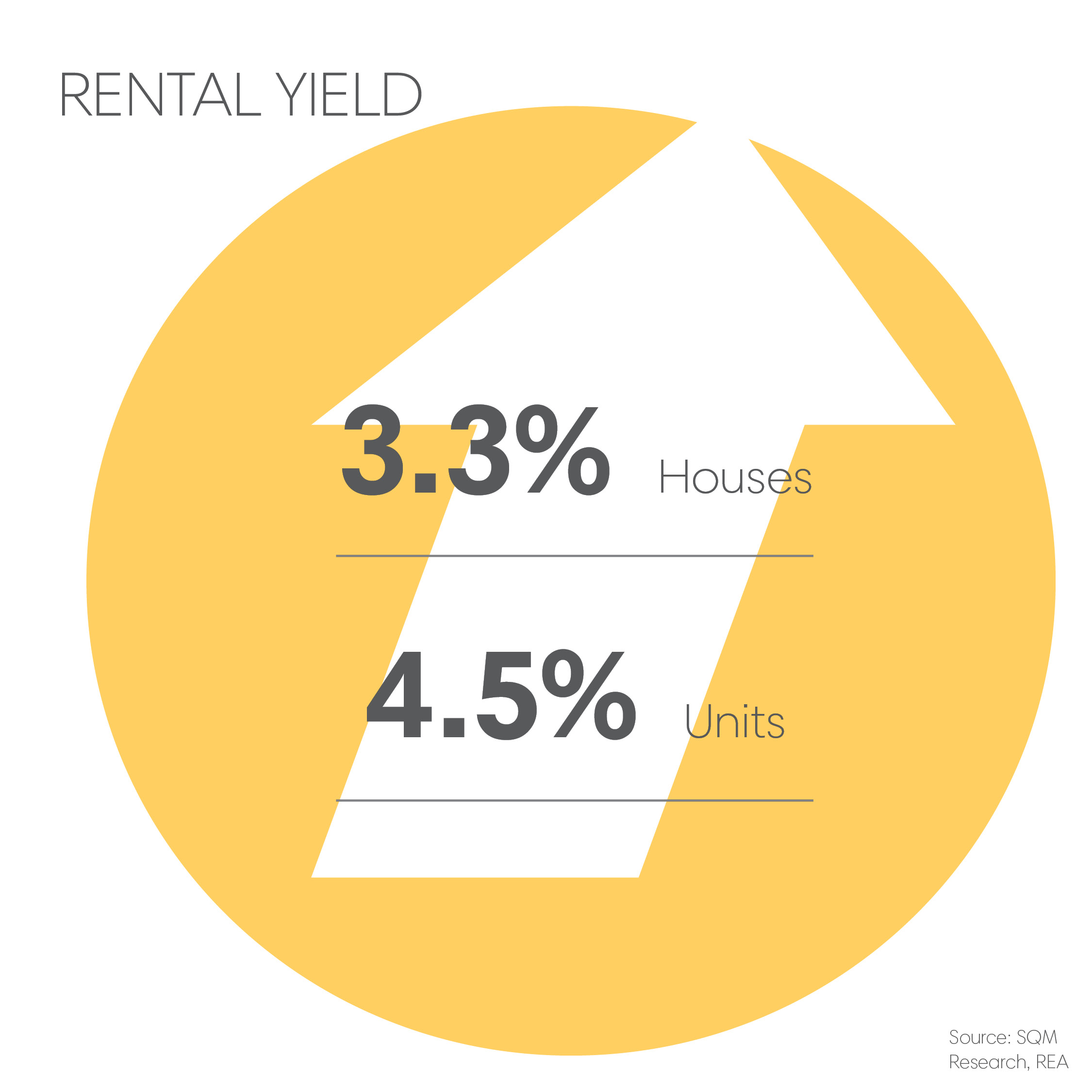 rental yield